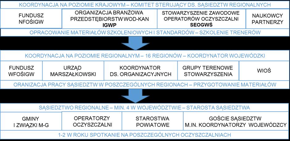 MODEL SĄSIEDZTW PRZYKŁAD INICJATYW NA POZIOMIE KRAJOWYM wartość istniejących komunalnych oczyszczalni ścieków w województwie pomorskim wynosi ok. 14,5 mld zł.