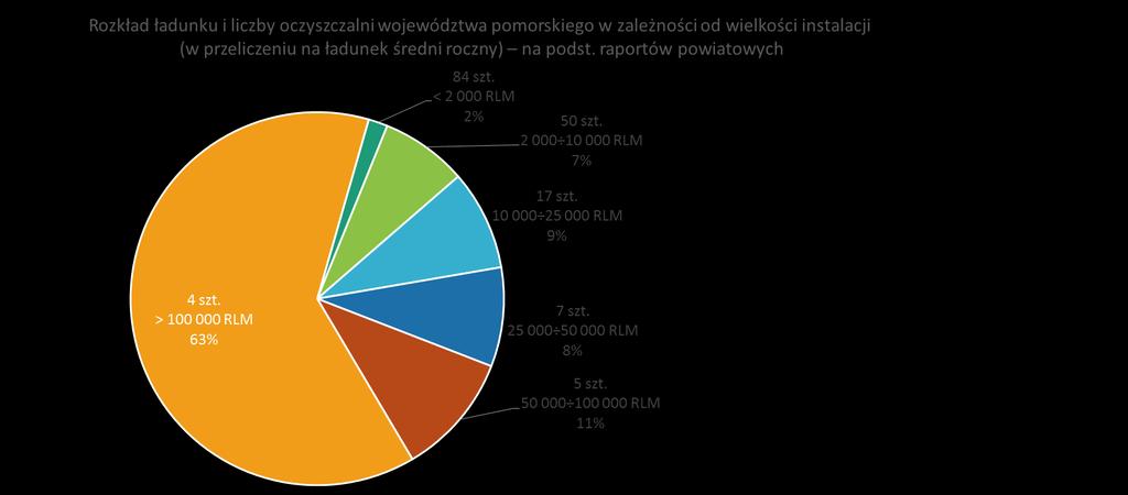 Ze wszystkich 167 komunalnych oczyszczalni: tylko 4 największe obsługują ponad 63% całkowitego dopływającego ładunku zanieczyszczeń ładunku, 33 oczyszczalnie województwa pomorskiego o wielkości > 10