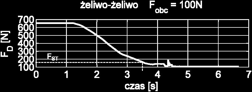 Diagram of the movement angle of the sample In relation to countersample α = f(t), and variability of the angle velocity of the sample ω = f(t) in tests of the pair EN-GJL EN-GJL Rys. 7.