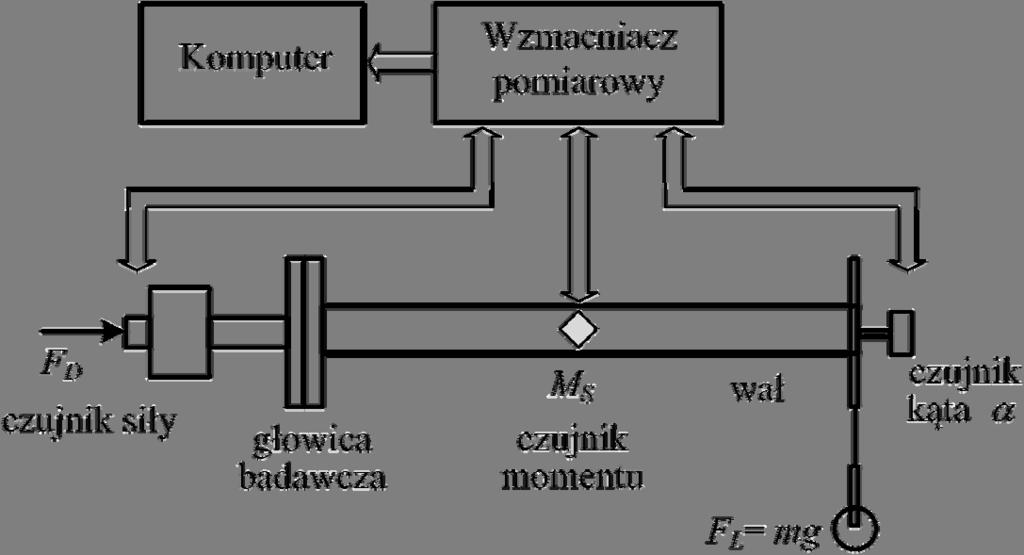 58 T R I B O L O G I A 1-2011 określać wartość momentu tarcia i pośrednio współczynnika tarcia statycznego.