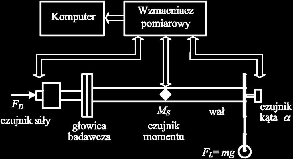 Schemat torów pomiarowych do badania skojarzenia ciernego EN-GJL EN-GJL Fig. 3.