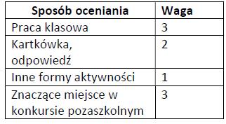 ocena Przedział średniej ocen niedostateczny S 1,74 dopuszczający 1,75 S 2,59 dostateczny 2,6 S 3,59 dobry 3,6 S 4,59 bardzo dobry 4,6 S 5,29 celujący 5,3 S 6,00 5.