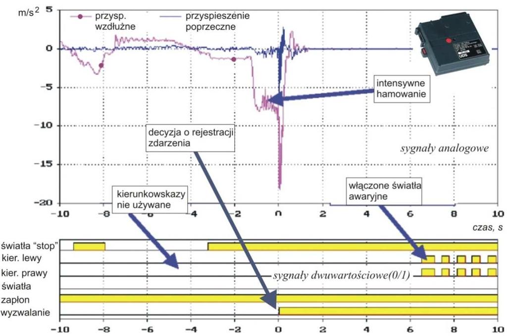 2.2 UDS (Kienzle Argo, Niemcy), [8, 13, 16] UDS (Unfalldatenspeicher) to jeden z produktów, które są urządzeniami specjalnie zaprojektowanymi i wykonanymi do powszechnego użytku w samochodach, bez