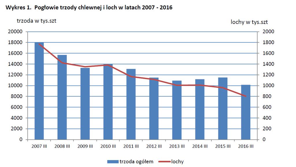 5. Pogłowie trzody chlewnej w marcu 2016 roku Źródło: GUS Według wstępnych danych pogłowie świń w marcu 2016 r. liczyło 10187,4 tys.