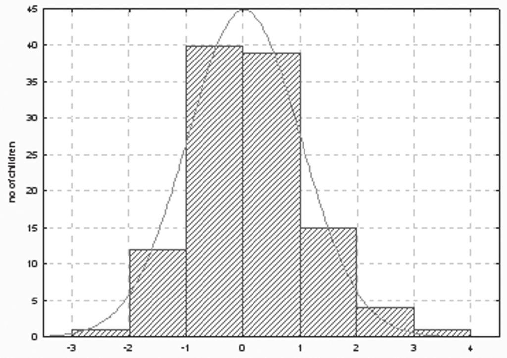 Table II. Data of the perinatal period and the actual auxological parameters of children, born with SGA, depending on birth length Tabela II.