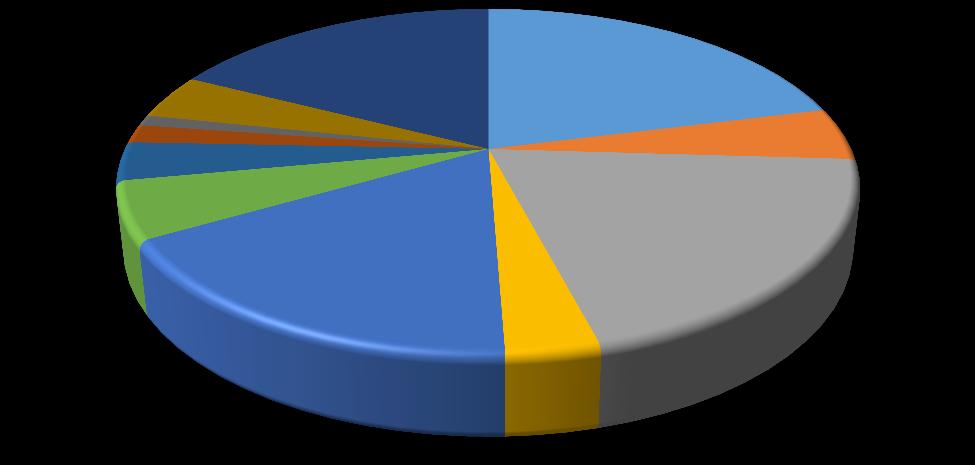 zabudowa ne, nieużytki i bagna 7% grunty rolne 7% g.