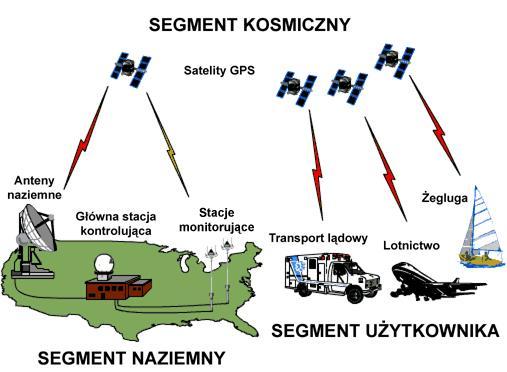 Architektura systemu GPS: Zgodnie z oryginalnym projektem amerykańskiego Departamentu Obrony, GPS składa