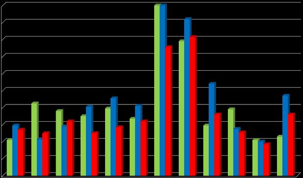 Grudzień 2012 42 85 76 70 79 67 211 158 59 78 42 46 2013 59 43 58