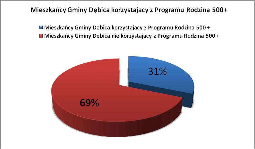 Dochód 1251 rodzin w przeliczeniu na osobę w rodzinie jest niższy niż 800 zł; 25 rodzin z dzieckiem