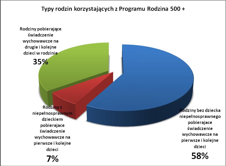 osobę w rodzinie.