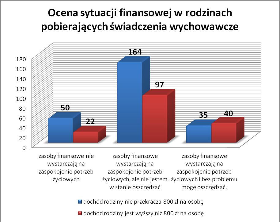 W naszej grupie badanych 49 % osób nie jest obecnie zatrudniona.