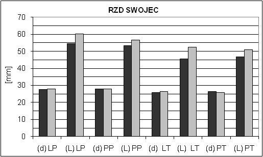 długość, LP, PP, LT, PT jak pod tabelą 1. Fig. 3.