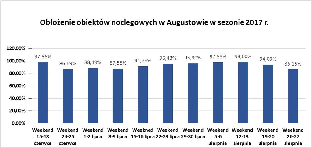 Noclegi w Augustowie W bazie noclegowej prowadzonej przez Urząd Miejski znajdują się 64 obiekty dysponujące łącznie 2997 miejscami noclegowymi.