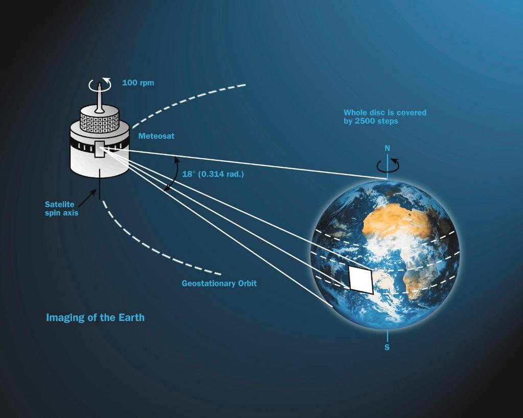 Typy orbit satelitów meteorologicznych Satelity polarne: NOAA, METOP,