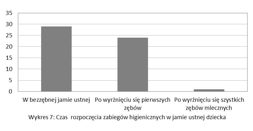 Nie znaleziono zależności pomiędzy poziomem wykształcenia a tą wiedzą (Wykres 6).