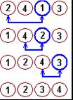 4 i j 1 5 while i>0 i A[i] key 6 do A[i+1] A[i] 7 i i 1 8 A[i+1] key Jego złożoność pesymistyczna to O(n 2 ). 3.