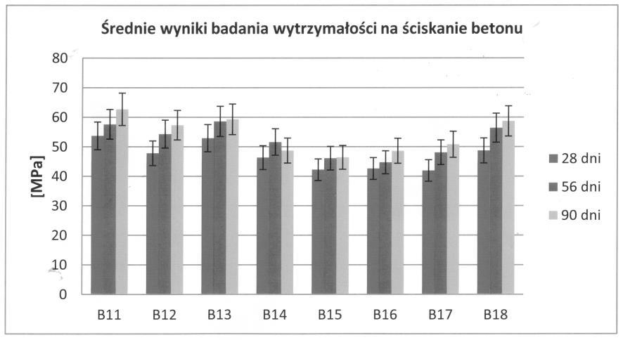 84 B. Augustyniok, G. Nowowiejski Rys. 5. Wyniki badań wytrzymałości na ściskanie Fig. 5. Average testing results of concrete s compressive strength Rys. 6.