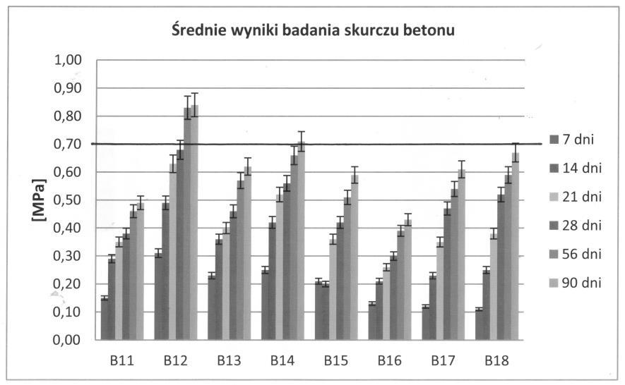 Average testing results of concrete shrinkage - horizontal line - established by custom permissible shrinkage value of 0.