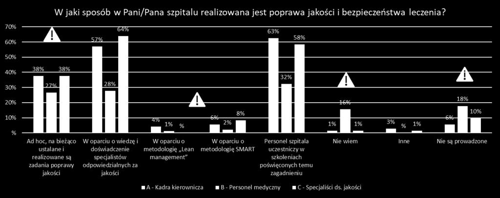 jakości w ogóle nie uczestniczy w szkoleniach. Mniej niż 10% placówek działa w oparciu o zdefiniowaną metodologię. Wg jakich kryteriów działają zatem pozostałe szpitale?