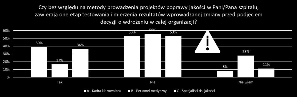 Z badania firmy Next Medica wynika, że jeśli nawet szpital podejmuje się wdrożenia zmian, nie koniecznie uwzględniając prawidłową metodologię, to wg kadry zarządzającej i specjalistów ok.