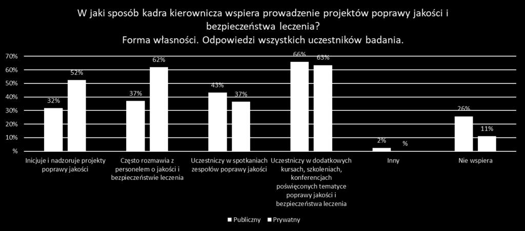 Prawie 80% kadry zarządzającej twierdzi, że często rozmawia z personelem o jakości i bezpieczeństwie leczenia, ale tylko 16% tegoż personelu medycznego to potwierdza.