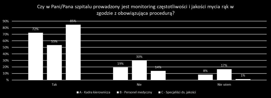 Najbardziej spójną i jednoznacznie pozytywną jest, w odbiorze wszystkich badanych grup, kwestia oceny monitoringu przestrzegania zasad wypełniania karty okołooperacyjnej w zgodzie z obwiązującą