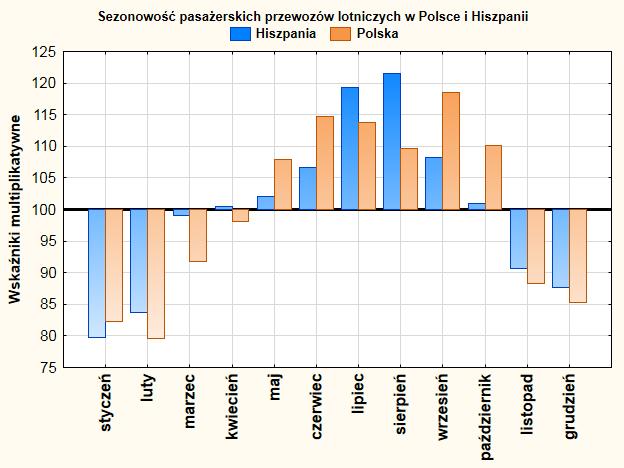 Graficzna prezentacja wyników analizy sezonowości Najlepszym sposobem prezentacji wyników analizy sezonowości jest wykres słupkowy, na którym