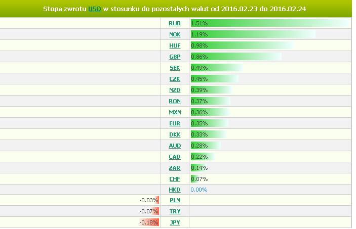 względem podejścia z grudnia, stąd też FED może rozważyć kwestię podwyżki stóp procentowych na marcowym posiedzeniu.