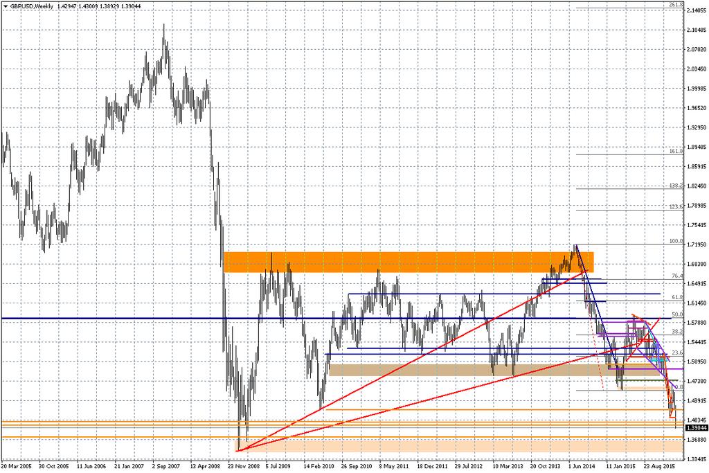 Analizując GBP/USD zerknijmy na układ tygodniowy. Widać, że rynek próbuje realizować scenariusz zakładający spadek w okolice minimów z 2009 r., czyli test strefy 1,35-1,3650.