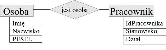 Przykład Encje, ich atrybuty i zwiazek Zwiazek: Zbiór par uporzadkowanych,