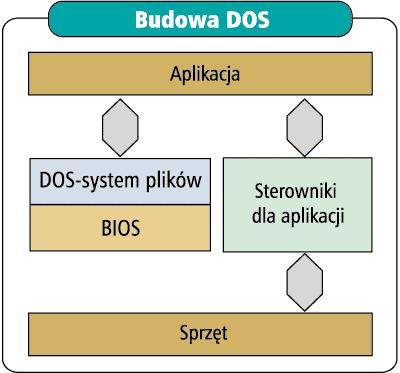 BUDOWA SYSTEMU (1) BUDOWA SYSTEMU (2) Zasadniczy system operacyjny MS-DOS składa się z czterech programów: 1.