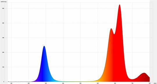 Widma światła Lamp LED