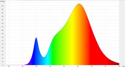Widma światła Lamp LED