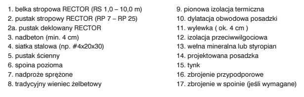 Elementy początku i końca wieńców stropodachu kotwić do istniejących obiektów poprzez wklejenie prętów zbrojeniowych.