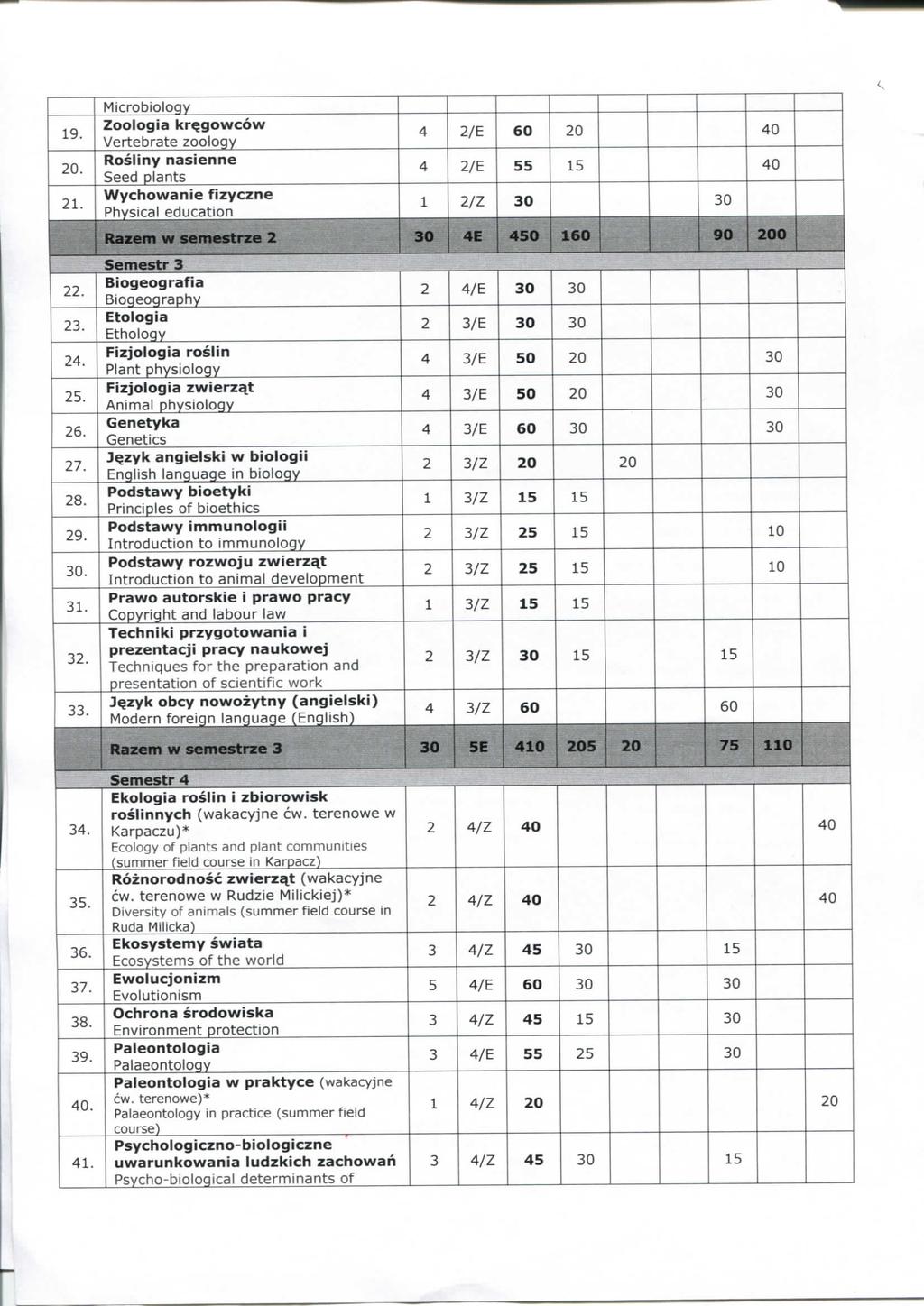 1 20. 2 Mirobioloqy Zoologia kr^gowow Vertebrate zoology Rosliny nasienne Seed plants Wyhowanie Tizyzne Physial eduation 4 2/ 60 20 40 4 2/ 55 15 40 1 2/Z 0 0 Razem w semestrze 2 0 4 ASQ 160 90 200 1