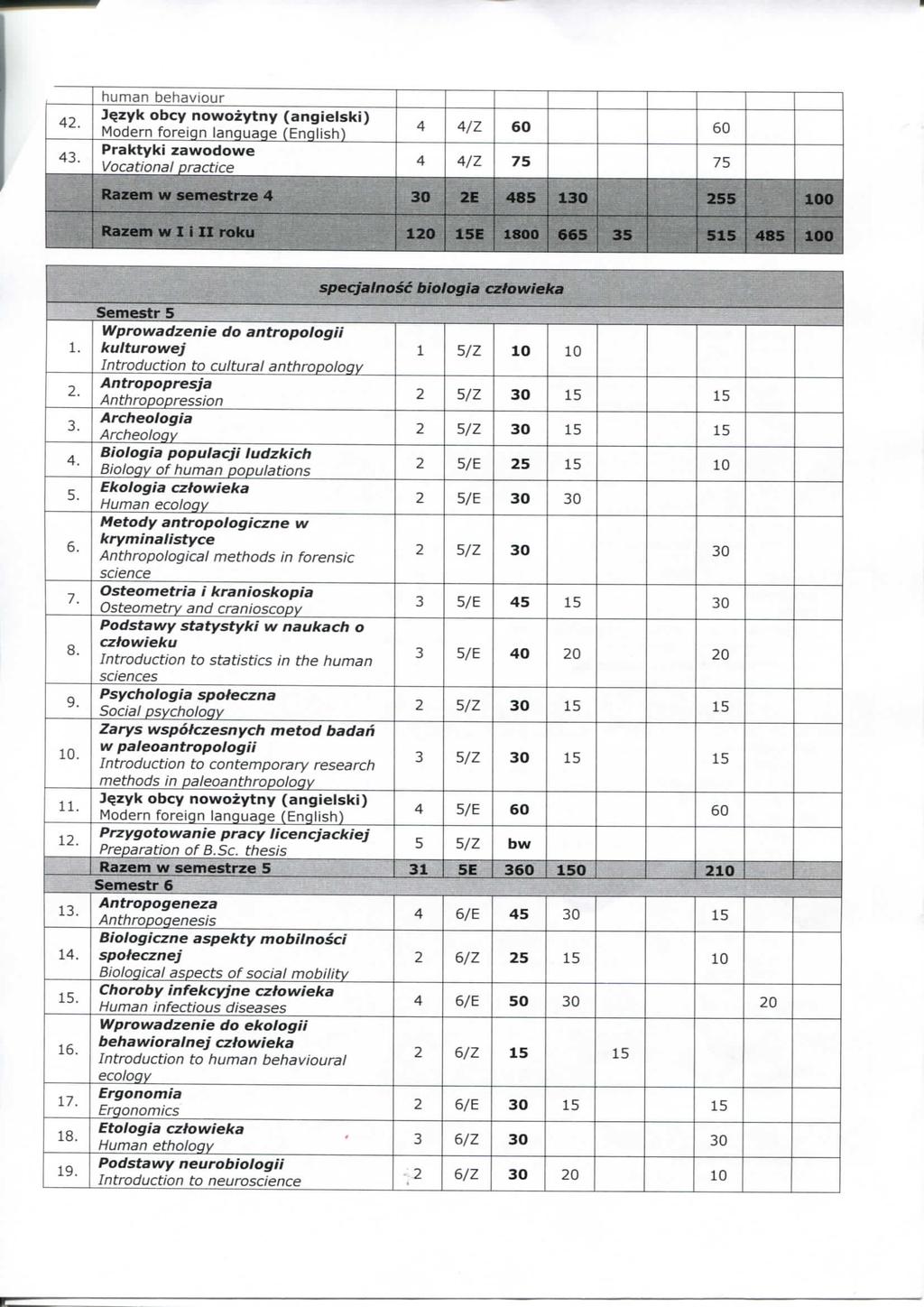 4 human behaviour Praktyki zawodowe Voational pratie 4 4/Z 60 60 4 4/Z 75 75 Razem w semestrze 4 0 2 485 10 255 100 j Razem w Z i II roku 120 15 1800 665 5 515 48S 100 i spejalno^ biologia ztowieka.