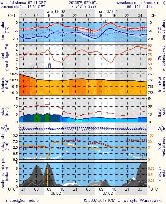 METEOROGRAMY dla głównych miast województwa