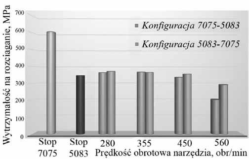 Właściwości wytrzymałościowe Wyniki próby rozciągania zaprezentowano w formie wykresu obrazującego wytrzymałość na rozciąganie zarówno materiałów wyjściowych, jak i złączy w obu konfiguracjach (rys.