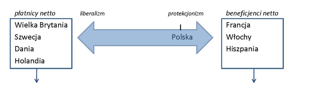 Kolejne rozszerzenia zmniejszyć budŝet rolny UE, gdyŝ jest kosztowny i mało przydatny wprowadzić renacjonalizację w finansowaniu wydatków na rolnictwo ograniczyć środki finansowe na interwencję