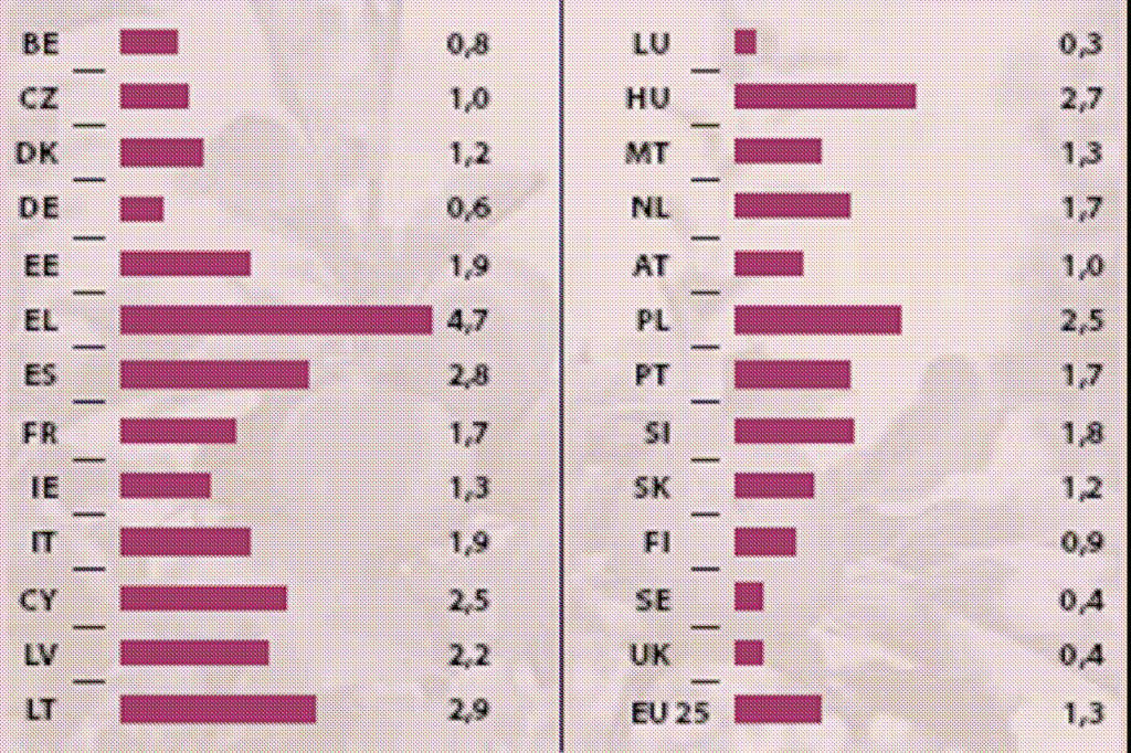 Udział rolnictwa w wytwarzaniu PKB w krajach UE-25