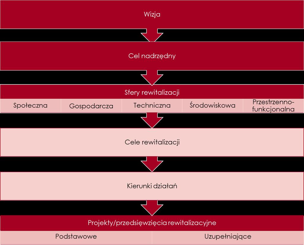 6. Cele szczegółowe rewitalizacji Zakładana wizja rewitalizacji będzie mogła zostać osiągnięta poprzez określenie konkretnych celów rewitalizacji oraz przypisanych im kierunków działań.