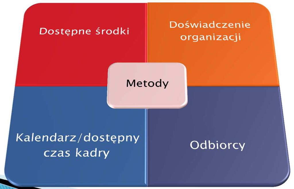 przeciwdziałania zidentyfikowanemu