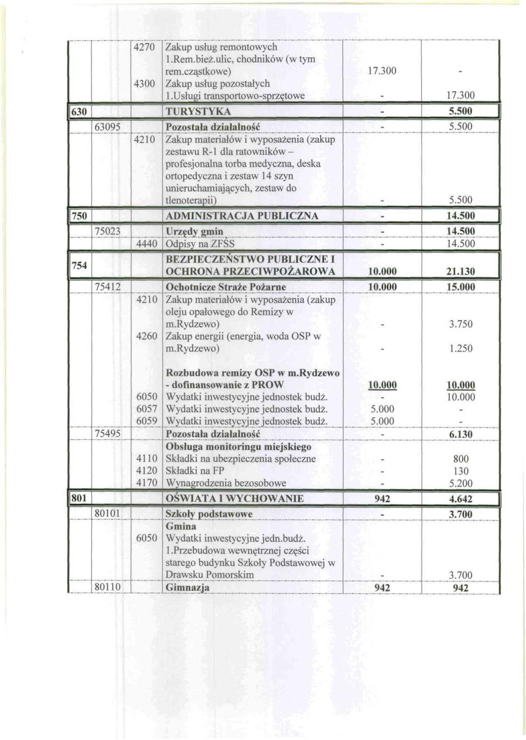 4270 4300 Zakup usług remontowych 1.Rem.bież.ulic, chodników (w tym rem.cząstkowe) Zakup usług pozostałych 1.Usługi transportowosprzętowe 17.300 17.