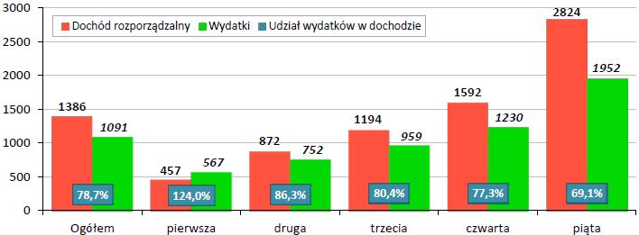 Dochód rozporządzalny i wydatki na 1 osobę w