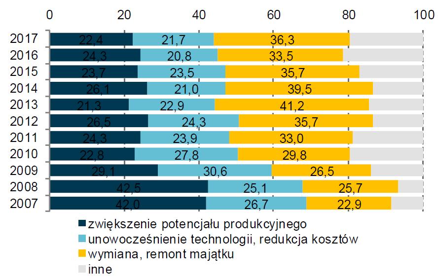 Główny cel nowych inwestycji Źródło: NBP, Informacja o kondycji i sektora