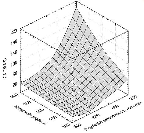 rysunku 3 i 4 przedstawiono wyniki badań sprawności cieplnej i ilość ciepła wprowadzonego do