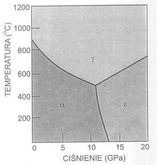 ODMIANY ALOTROPOWE ŻELAZA 912 C 1) Fe- Fe- towarzyszy zmniejszenie objętości właściwej 912 C 2) Fe- Fe- towarzyszy wzrost objętości właściwej oraz naprężeń wyjaśnia to zależność struktury sieciowej