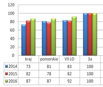 Wskaźnik EWD EWD z przedziałami ufności dla liceum dla rocznika 2016 w skali 100/25 Zdawalność w latach 2014-2016 Możemy rokrocznie pochwalić się najlepszymi wynikami z egzaminu maturalnego z