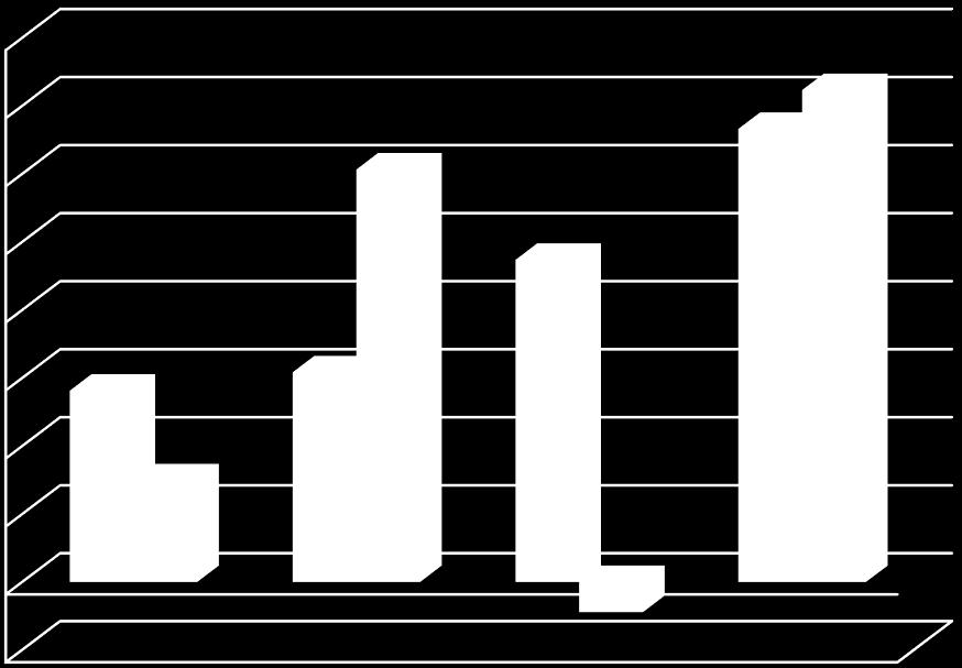 W II kwartale 2016 roku operacyjny cash flow był znacznie wyższy niż zysk EBITDA (o 29,8 mln zł), co spowodowało iż w okresie całego I półrocza 2016 roku OCF był wyższy od EBITDA o 5,7 mln zł.