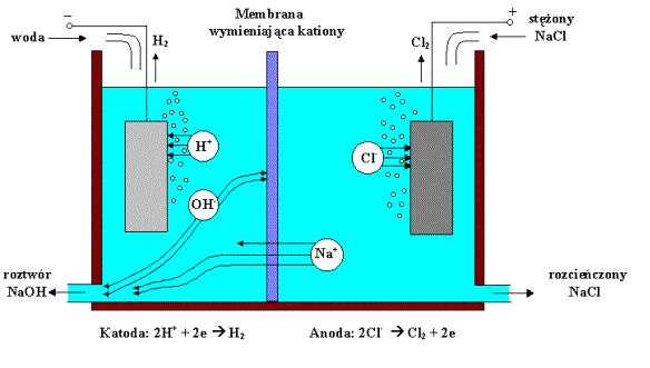 przemysłowe zastosowanie elektrolizy elektroliza wodnego roztworu NaCl galwanotechnika - dział techniki zajmujący się teoretycznymi aspektami oraz praktycznymi metodami elektrolitycznego wytwarzania
